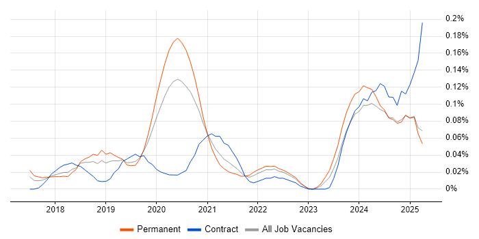 Job vacancy trend for RxJS in the North West Job vacancy trend for RxJS in the North West