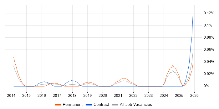 SaaS Analyst job vacancy trend in the North West