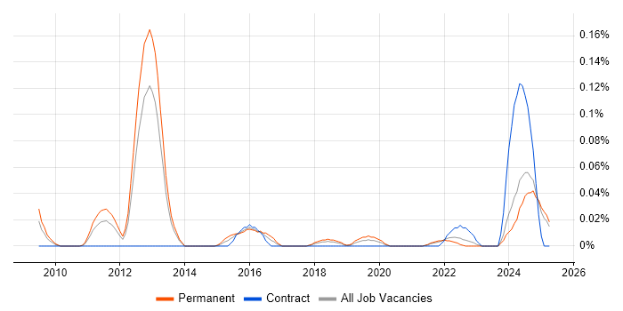 Job vacancy trend for SaaS Consultant in the North West Job vacancy trend for SaaS Consultant in the North West