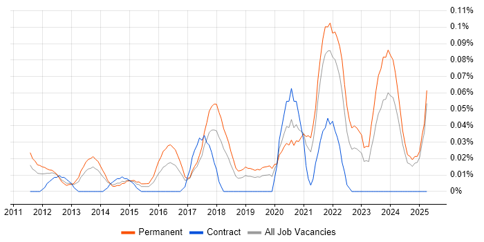 Job vacancy trend for SaaS Developer in the North West Job vacancy trend for SaaS Developer in the North West