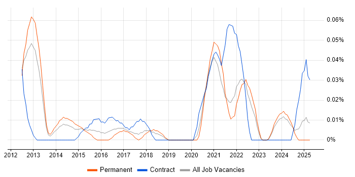 Job vacancy trend for SaaS Project Manager in the North West Job vacancy trend for SaaS Project Manager in the North West