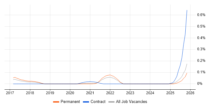 SAFe Agilist job vacancy trend in the North West