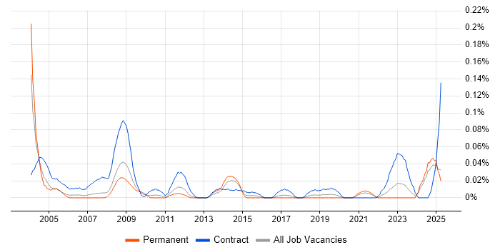 Job vacancy trend for Safety Engineer in the North West Job vacancy trend for Safety Engineer in the North West