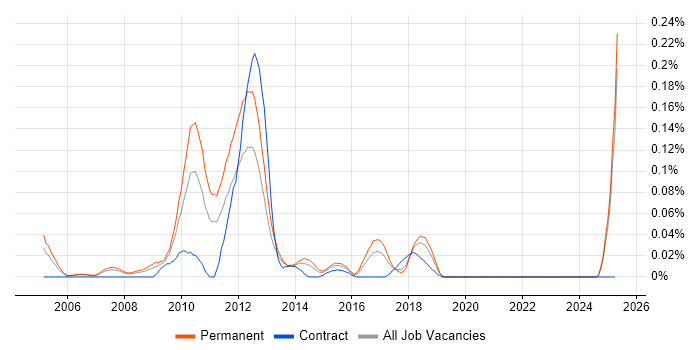 Job vacancy trend for Sage 200 Consultant in the North West Job vacancy trend for Sage 200 Consultant in the North West