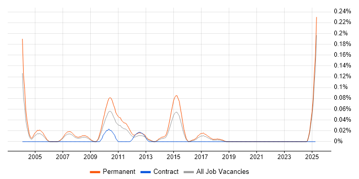 Job vacancy trend for Sage 200 Support in the North West Job vacancy trend for Sage 200 Support in the North West
