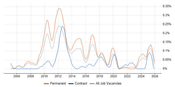 Sage 200 job vacancy trend in the North West