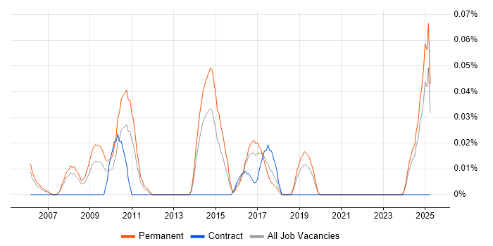 Job vacancy trend for Sage 50 in the North West Job vacancy trend for Sage 50 in the North West