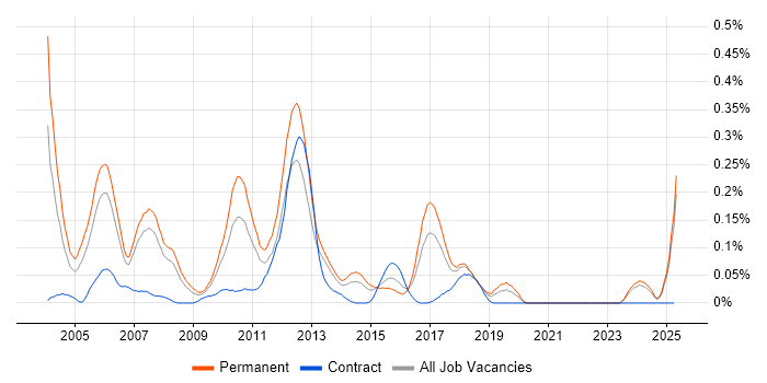 Job vacancy trend for Sage Consultant in the North West Job vacancy trend for Sage Consultant in the North West