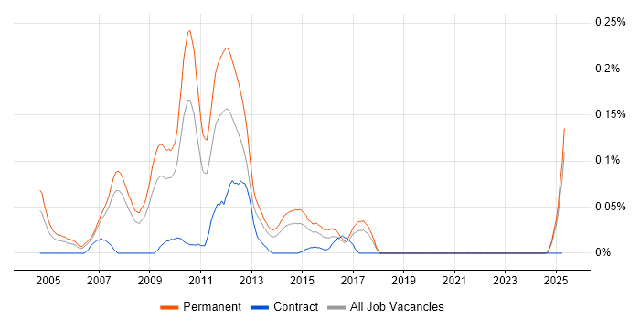 Job vacancy trend for Sage CRM in the North West Job vacancy trend for Sage CRM in the North West