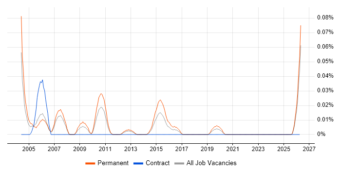 Sage Specialist job vacancy trend in the North West
