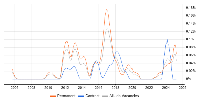 Job vacancy trend for Sage X3 in the North West Job vacancy trend for Sage X3 in the North West