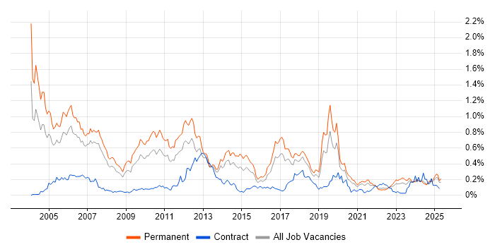 Job vacancy trend for Sage in the North West Job vacancy trend for Sage in the North West