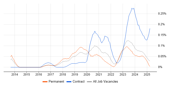 Job vacancy trend for SailPoint in the North West Job vacancy trend for SailPoint in the North West