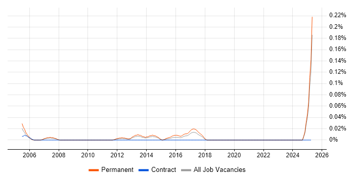 Job vacancy trend for Sales Account Executive in the North West Job vacancy trend for Sales Account Executive in the North West