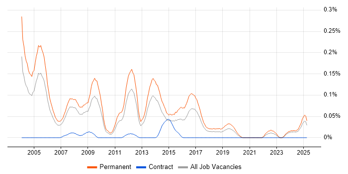Job vacancy trend for Sales Account Manager in the North West Job vacancy trend for Sales Account Manager in the North West