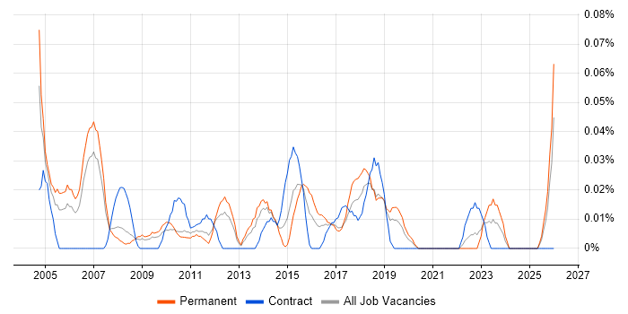 Sales Administrator job vacancy trend in the North West