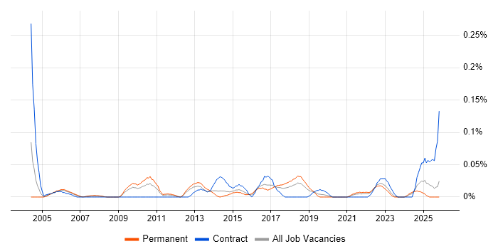 Sales Analyst job vacancy trend in the North West