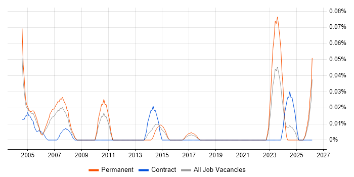 Sales and Marketing Manager job vacancy trend in the North West