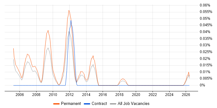 Sales Business Consultant job vacancy trend in the North West