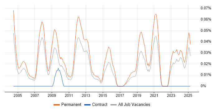 Job vacancy trend for Sales Business Development Manager in the North West Job vacancy trend for Sales Business Development Manager in the North West