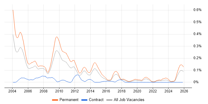 Sales Consultant job vacancy trend in the North West
