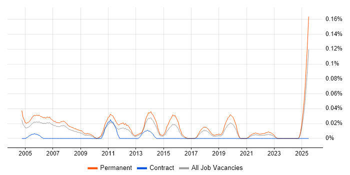 Job vacancy trend for Sales Engineer in the North West Job vacancy trend for Sales Engineer in the North West