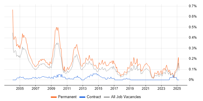 Job vacancy trend for Sales Manager in the North West Job vacancy trend for Sales Manager in the North West