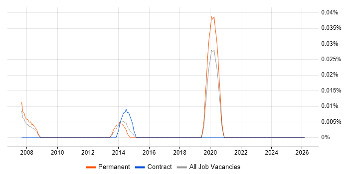 Sales Operations Manager job vacancy trend in the North West