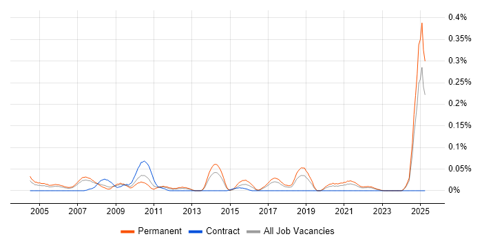 Job vacancy trend for Sales Representative in the North West Job vacancy trend for Sales Representative in the North West