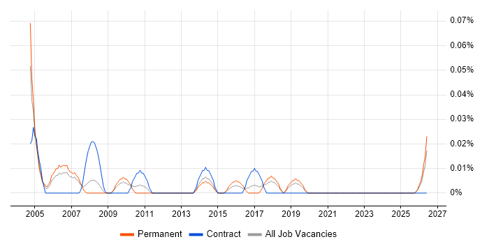 Sales Support Administrator job vacancy trend in the North West