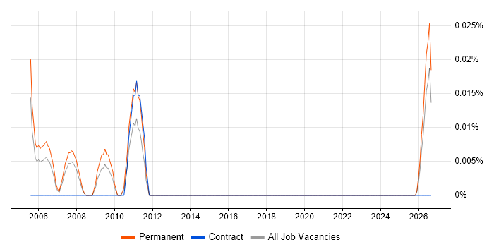 Sales Support Engineer job vacancy trend in the North West