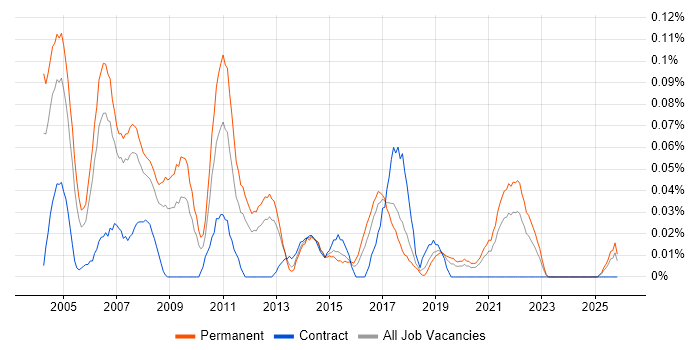 Sales Support job vacancy trend in the North West
