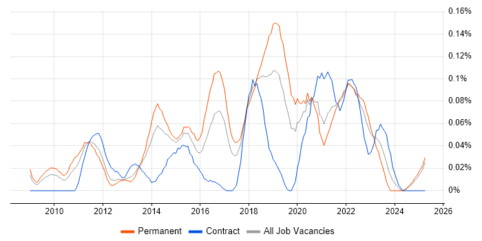 Job vacancy trend for Salesforce Administrator in the North West Job vacancy trend for Salesforce Administrator in the North West