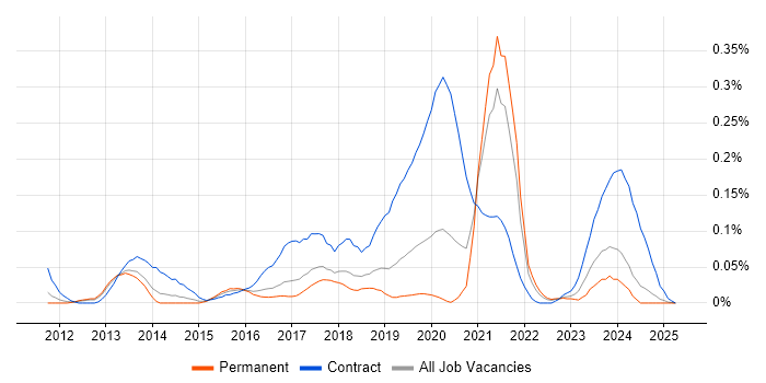 Job vacancy trend for Salesforce Architect in the North West Job vacancy trend for Salesforce Architect in the North West
