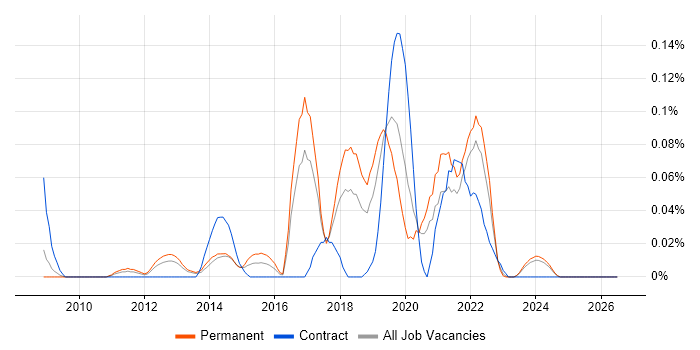 Salesforce Commerce Cloud job vacancy trend in the North West