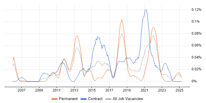 Job vacancy trend for Salesforce Consultant in the North West Job vacancy trend for Salesforce Consultant in the North West