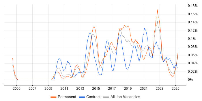 Job vacancy trend for Salesforce CRM in the North West Job vacancy trend for Salesforce CRM in the North West
