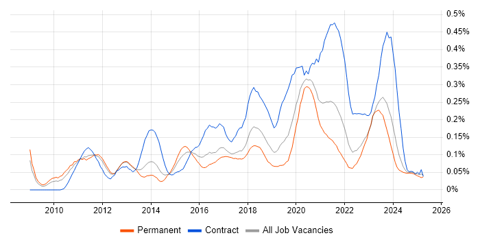 Job vacancy trend for Salesforce Developer in the North West Job vacancy trend for Salesforce Developer in the North West