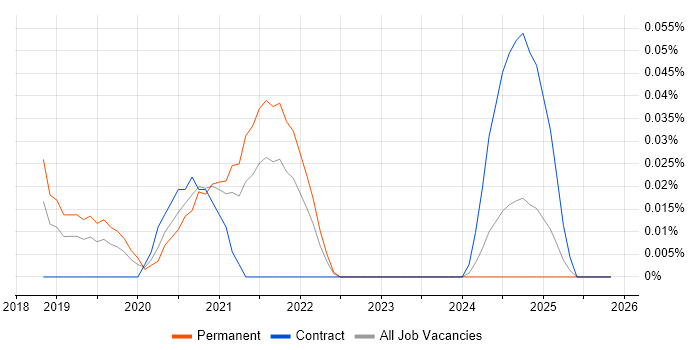 Salesforce Einstein job vacancy trend in the North West