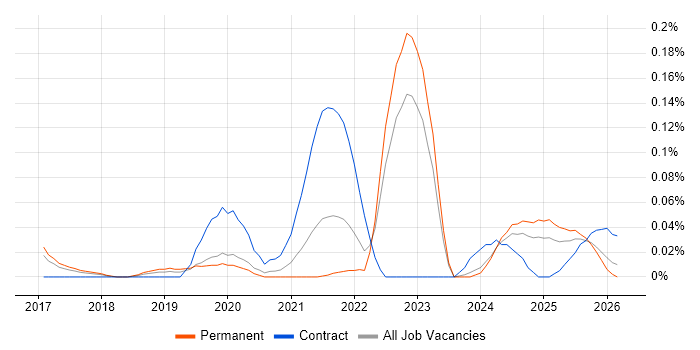 Salesforce Engineer job vacancy trend in the North West