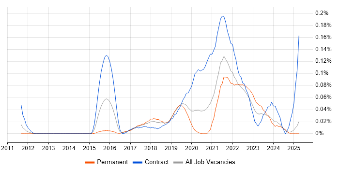Job vacancy trend for Salesforce Marketing Cloud in the North West Job vacancy trend for Salesforce Marketing Cloud in the North West