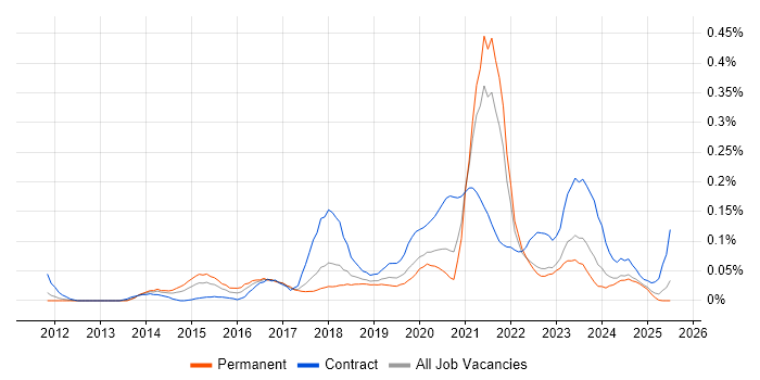 Job vacancy trend for Salesforce Sales Cloud in the North West