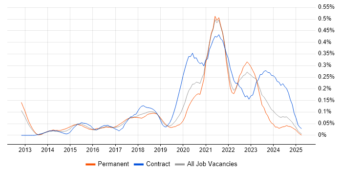 Job vacancy trend for Salesforce Service Cloud in the North West Job vacancy trend for Salesforce Service Cloud in the North West