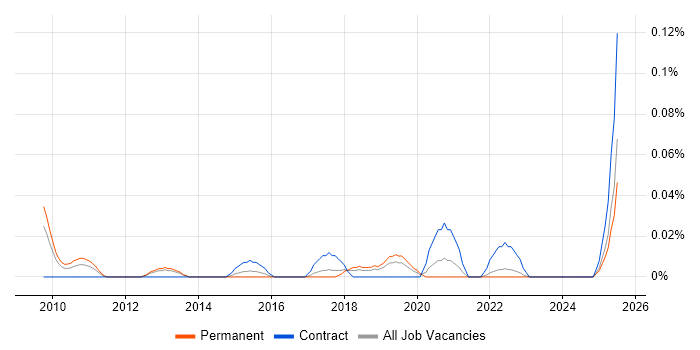 Job vacancy trend for Salesforce Specialist in the North West