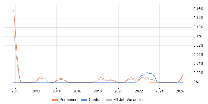 Salesforce Support job vacancy trend in the North West