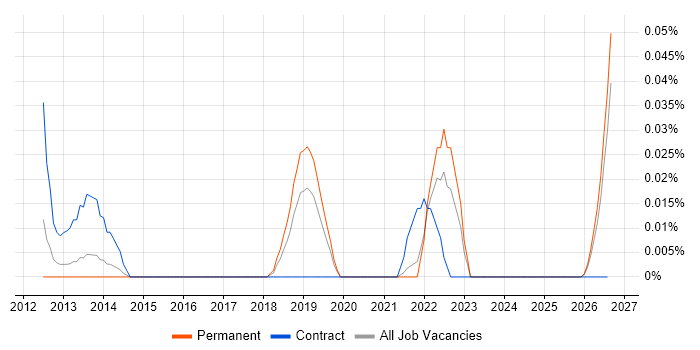 Salesforce Technical Leader job vacancy trend in the North West