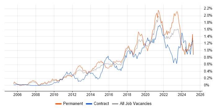 Job vacancy trend for Salesforce in the North West Job vacancy trend for Salesforce in the North West