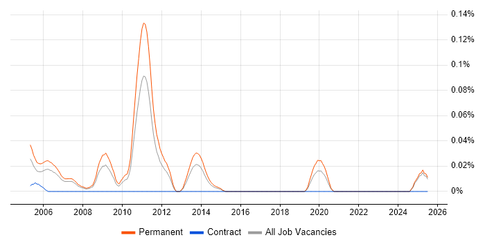 Job vacancy trend for Salesperson in the North West Job vacancy trend for Salesperson in the North West