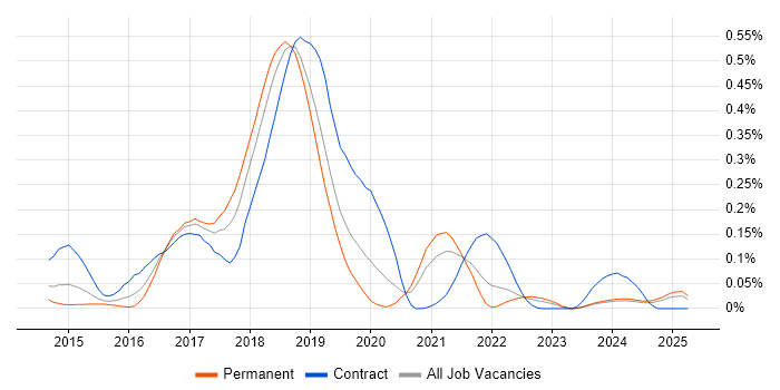 Job vacancy trend for Salt in the North West