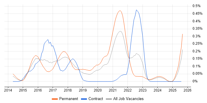Job vacancy trend for SaltStack in the North West